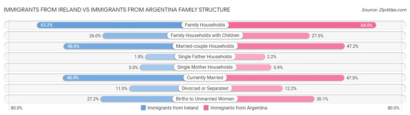Immigrants from Ireland vs Immigrants from Argentina Family Structure