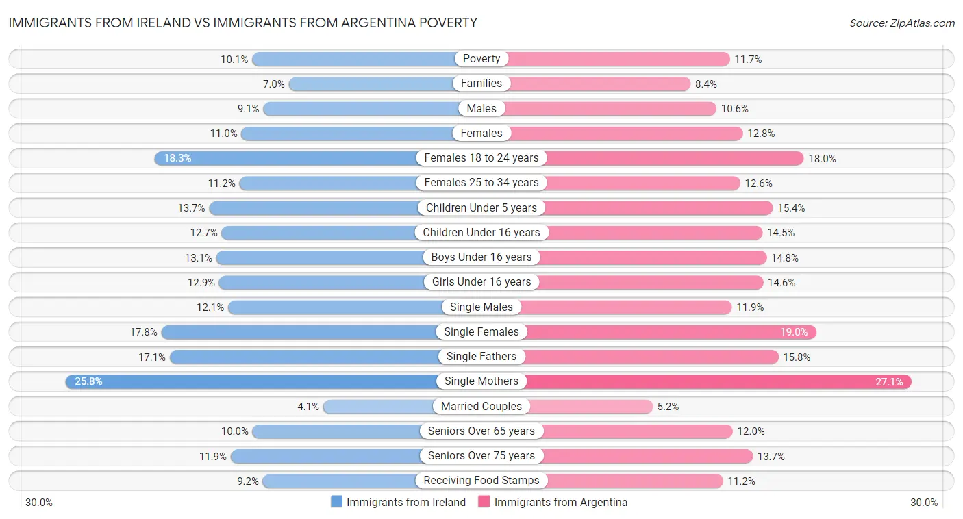 Immigrants from Ireland vs Immigrants from Argentina Poverty