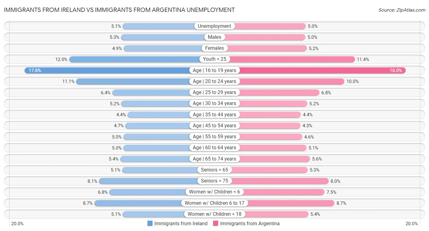 Immigrants from Ireland vs Immigrants from Argentina Unemployment