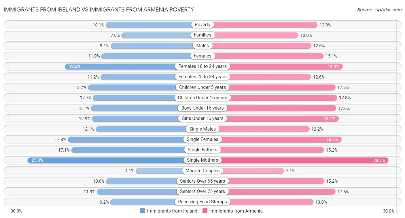 Immigrants from Ireland vs Immigrants from Armenia Poverty