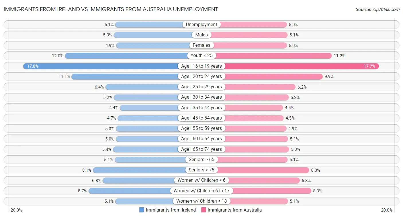 Immigrants from Ireland vs Immigrants from Australia Unemployment