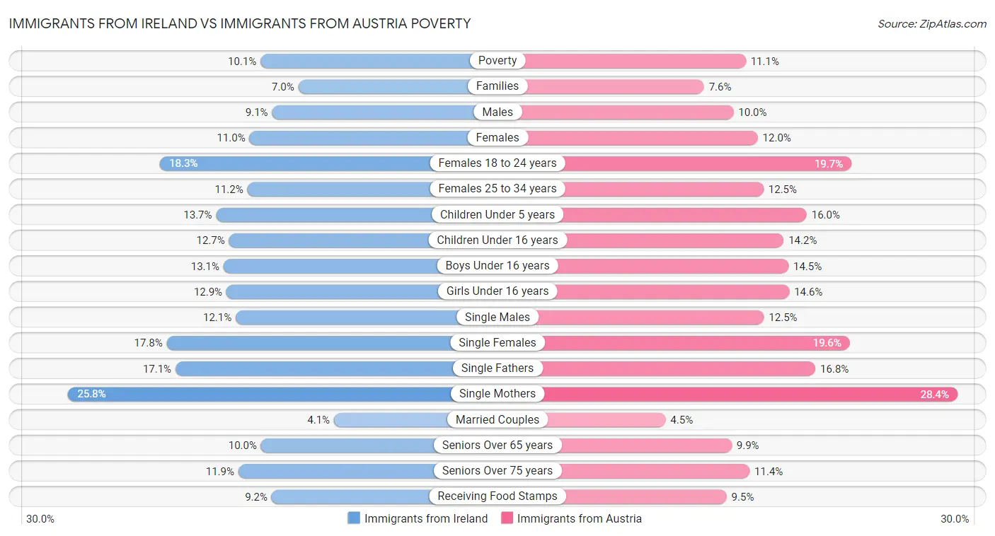 Immigrants from Ireland vs Immigrants from Austria Poverty