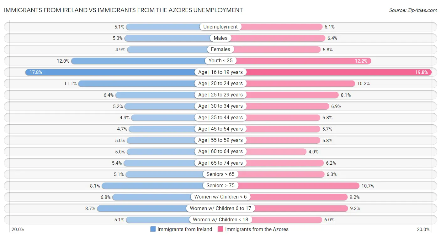 Immigrants from Ireland vs Immigrants from the Azores Unemployment