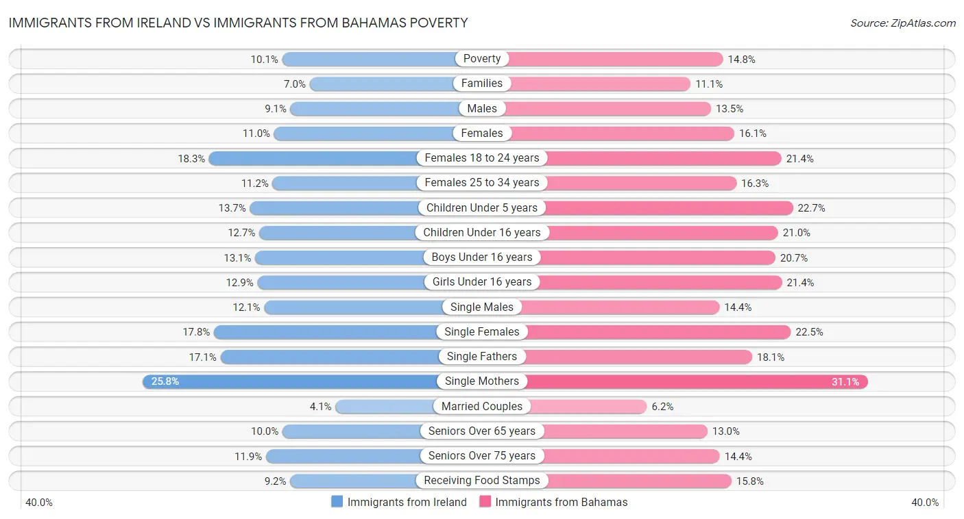 Immigrants from Ireland vs Immigrants from Bahamas Poverty