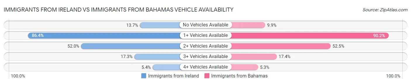 Immigrants from Ireland vs Immigrants from Bahamas Vehicle Availability