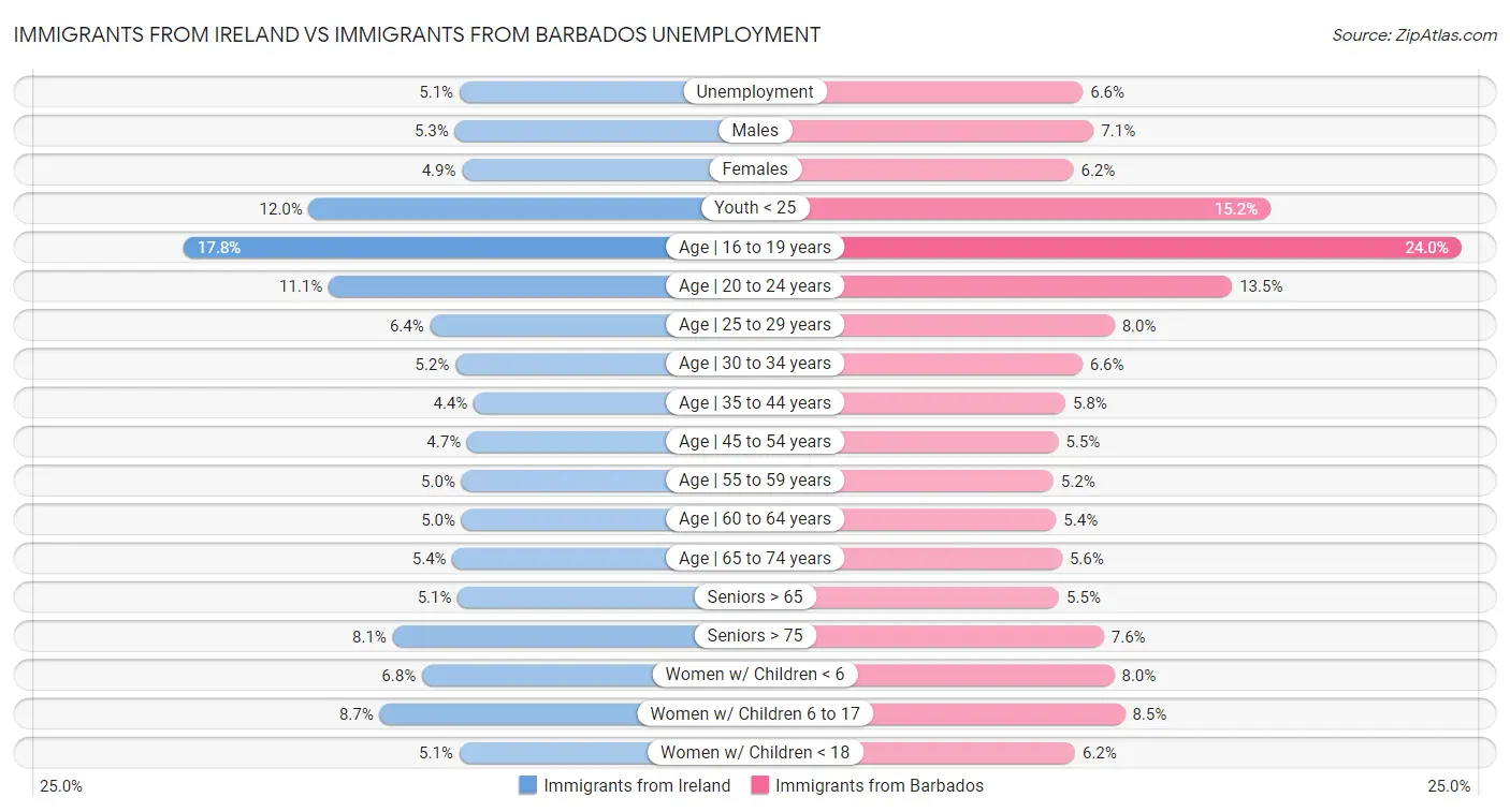 Immigrants from Ireland vs Immigrants from Barbados Unemployment