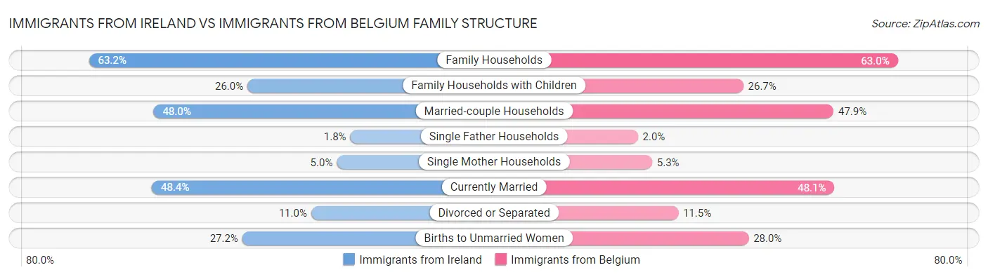 Immigrants from Ireland vs Immigrants from Belgium Family Structure