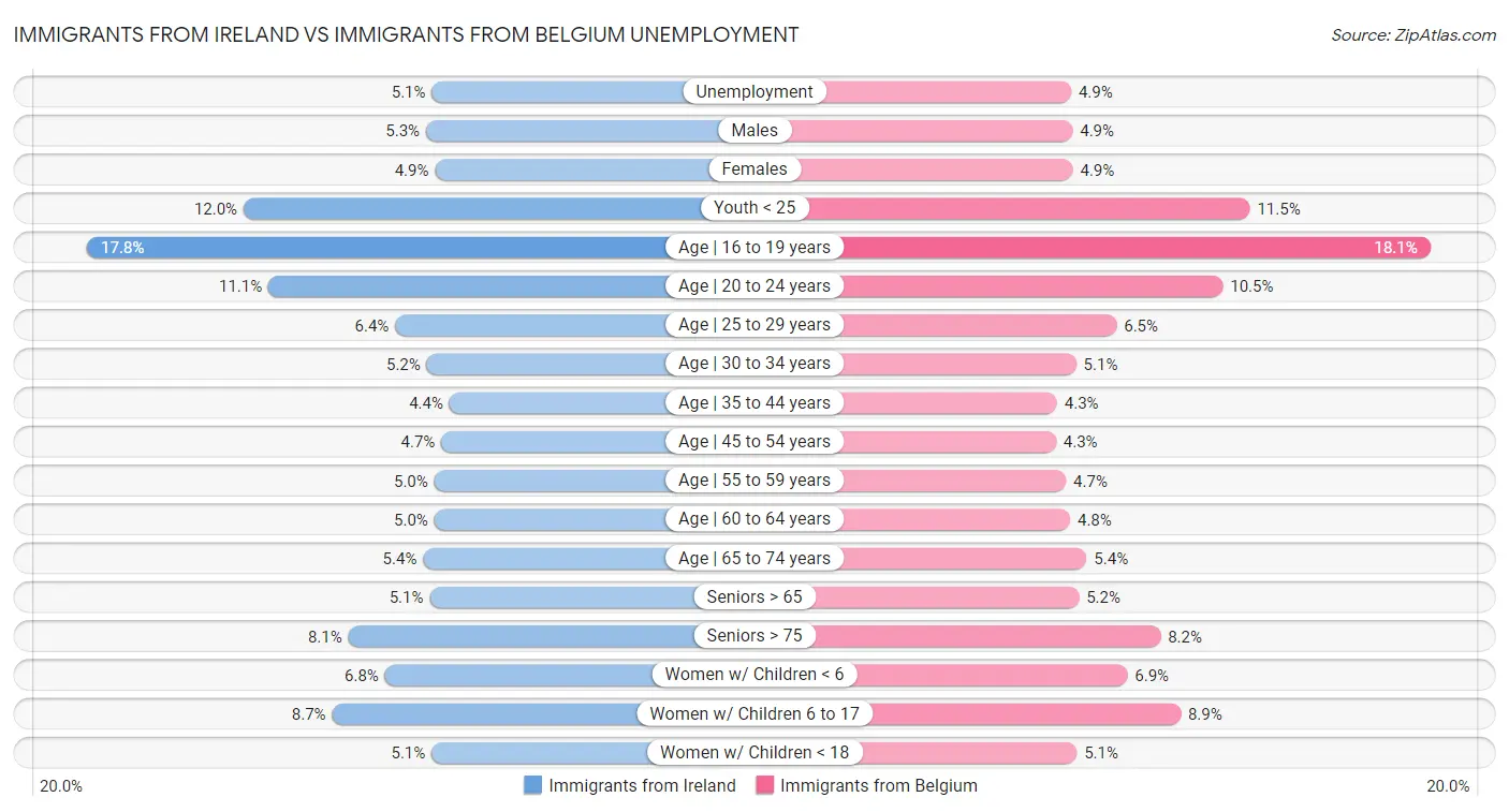 Immigrants from Ireland vs Immigrants from Belgium Unemployment