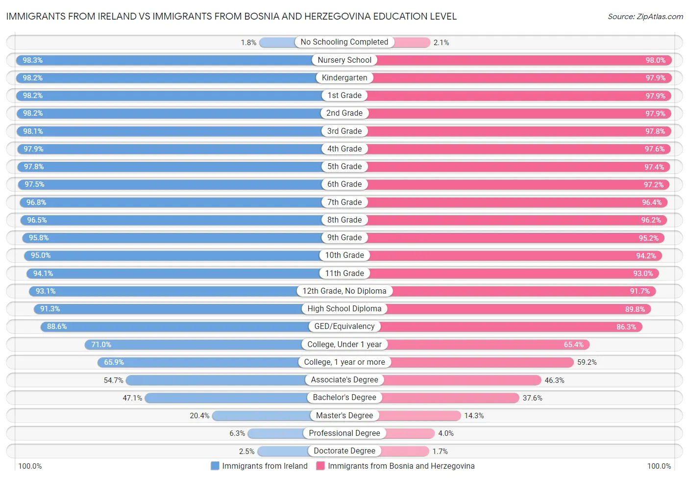 Immigrants from Ireland vs Immigrants from Bosnia and Herzegovina Education Level