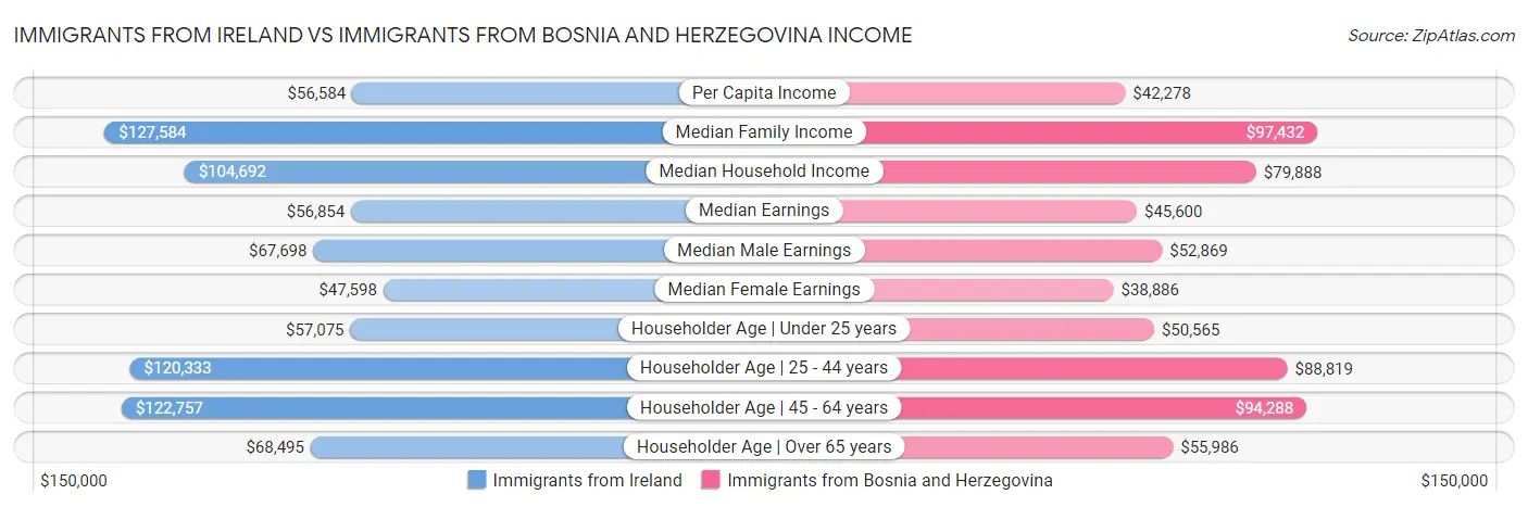 Immigrants from Ireland vs Immigrants from Bosnia and Herzegovina Income