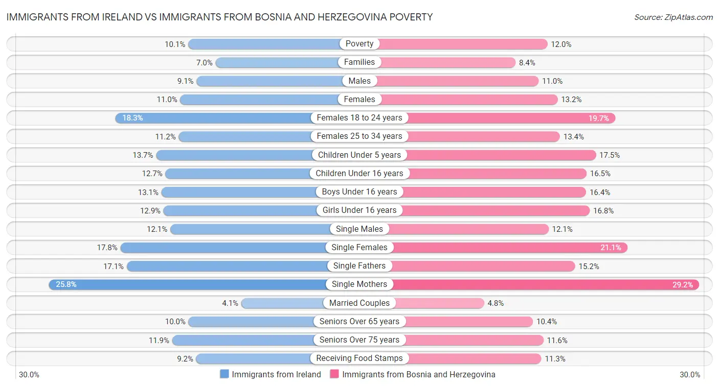 Immigrants from Ireland vs Immigrants from Bosnia and Herzegovina Poverty