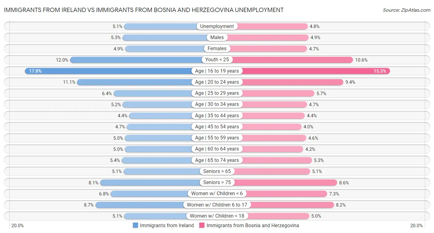 Immigrants from Ireland vs Immigrants from Bosnia and Herzegovina Unemployment