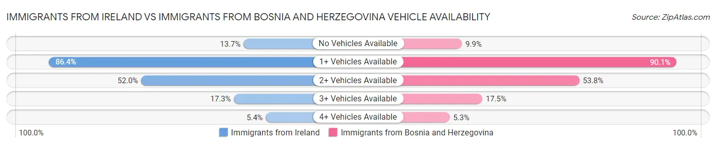 Immigrants from Ireland vs Immigrants from Bosnia and Herzegovina Vehicle Availability