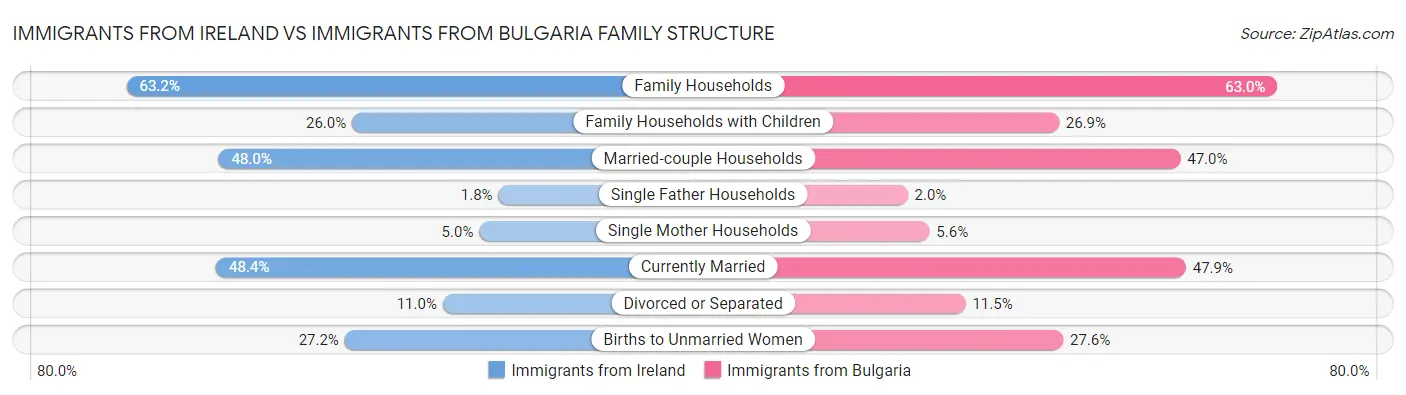 Immigrants from Ireland vs Immigrants from Bulgaria Family Structure