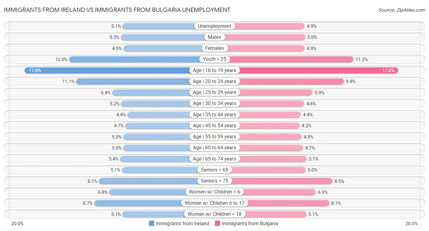Immigrants from Ireland vs Immigrants from Bulgaria Unemployment