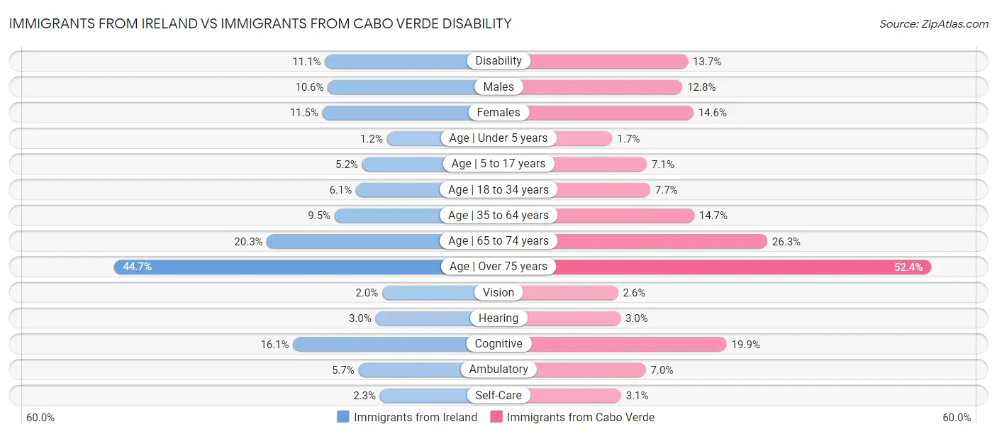 Immigrants from Ireland vs Immigrants from Cabo Verde Disability