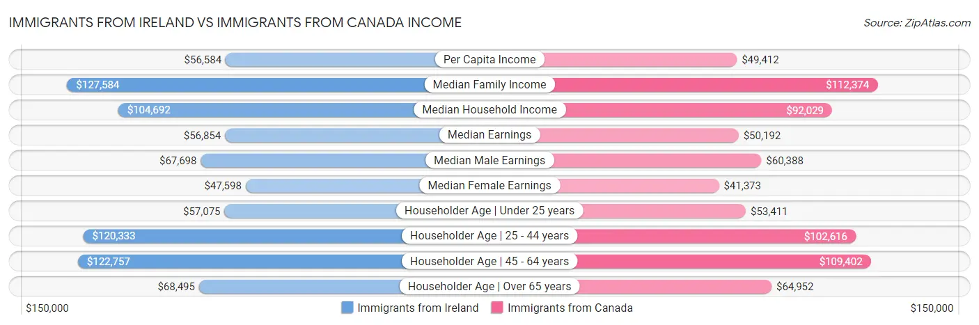 Immigrants from Ireland vs Immigrants from Canada Income