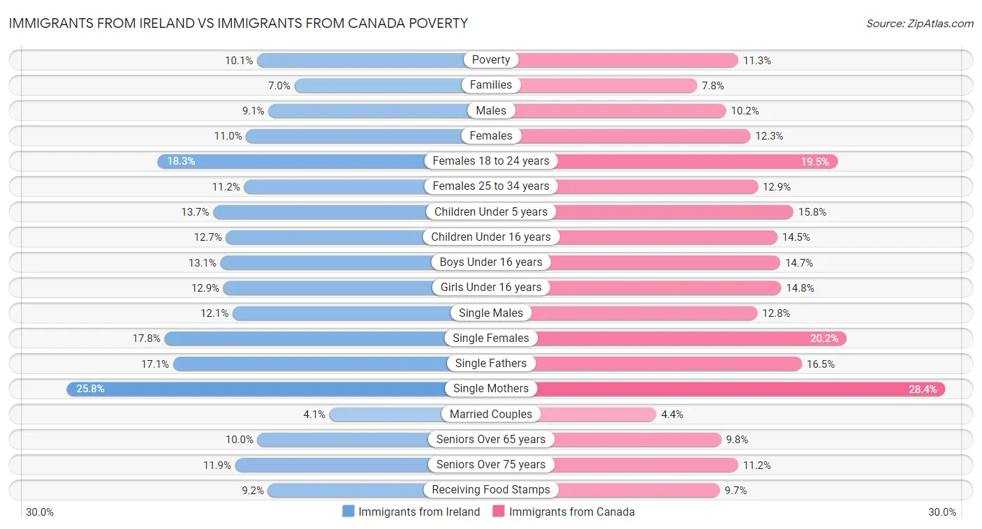 Immigrants from Ireland vs Immigrants from Canada Poverty