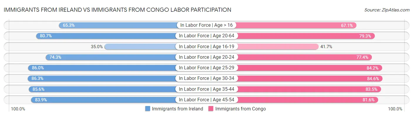 Immigrants from Ireland vs Immigrants from Congo Labor Participation