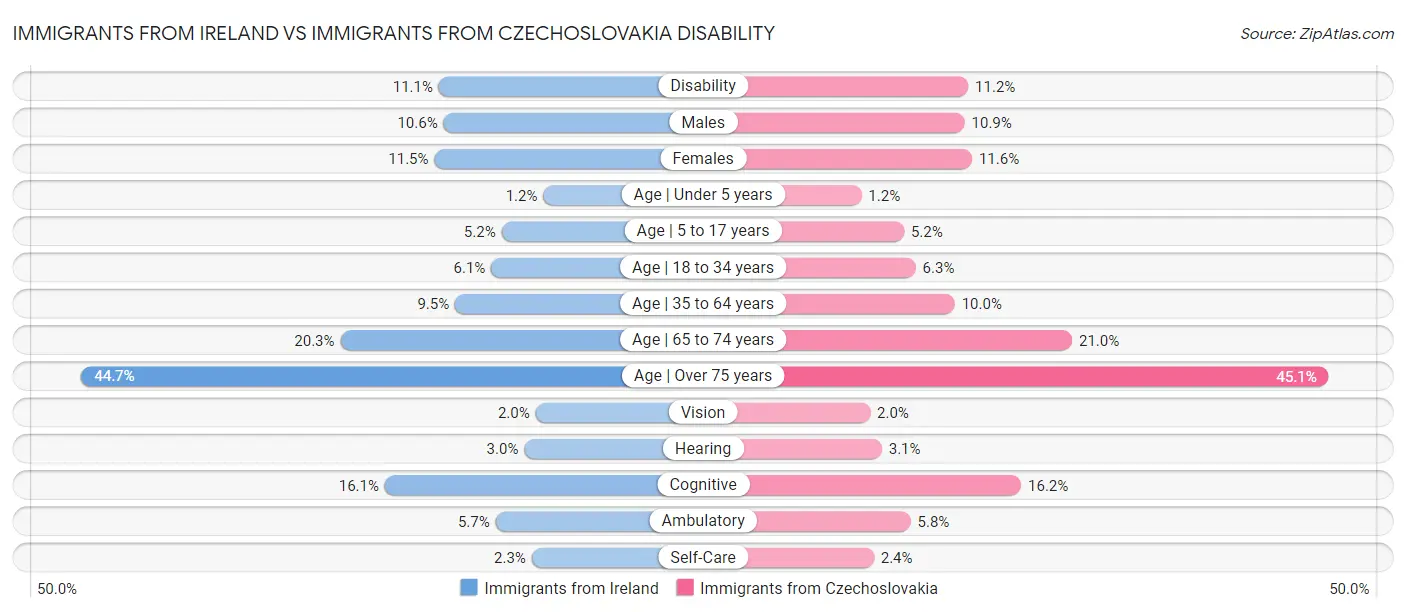 Immigrants from Ireland vs Immigrants from Czechoslovakia Disability