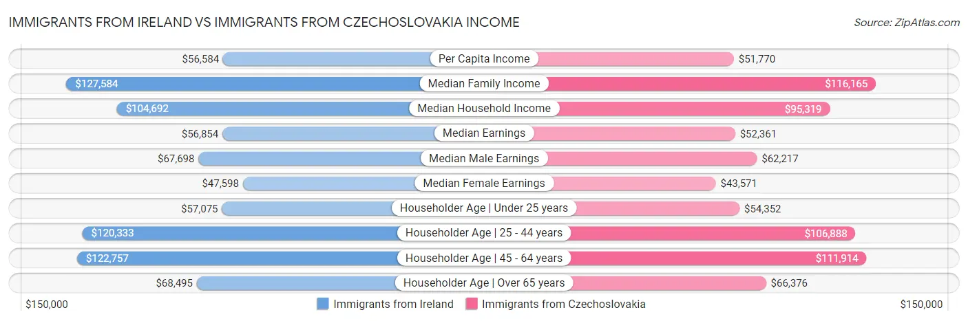 Immigrants from Ireland vs Immigrants from Czechoslovakia Income