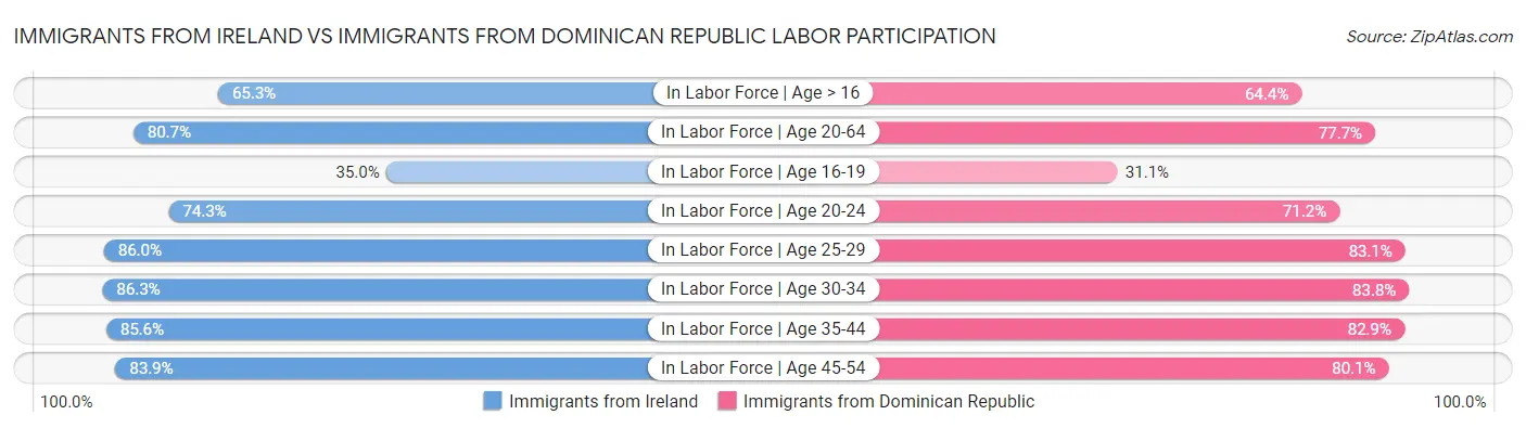 Immigrants from Ireland vs Immigrants from Dominican Republic Labor Participation