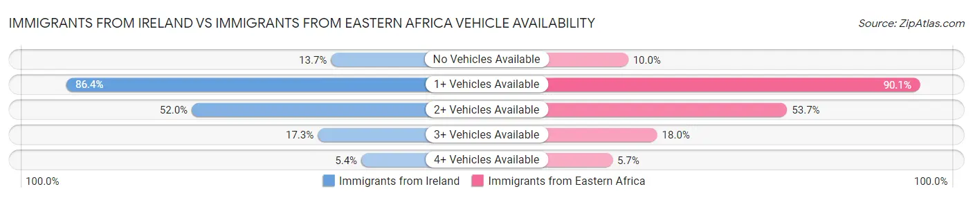 Immigrants from Ireland vs Immigrants from Eastern Africa Vehicle Availability