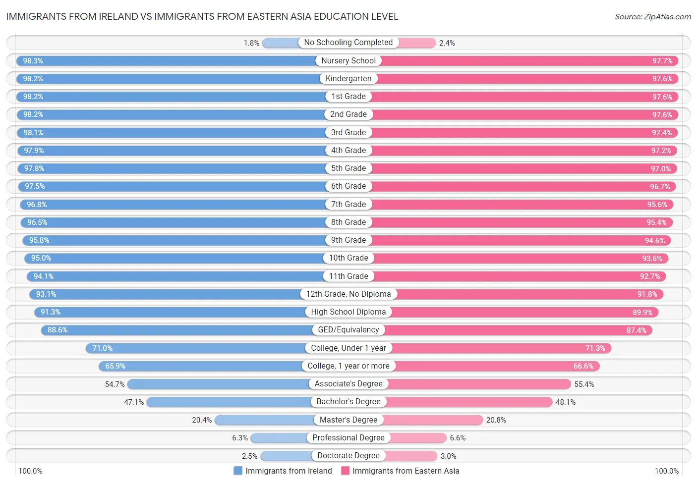 Immigrants from Ireland vs Immigrants from Eastern Asia Education Level