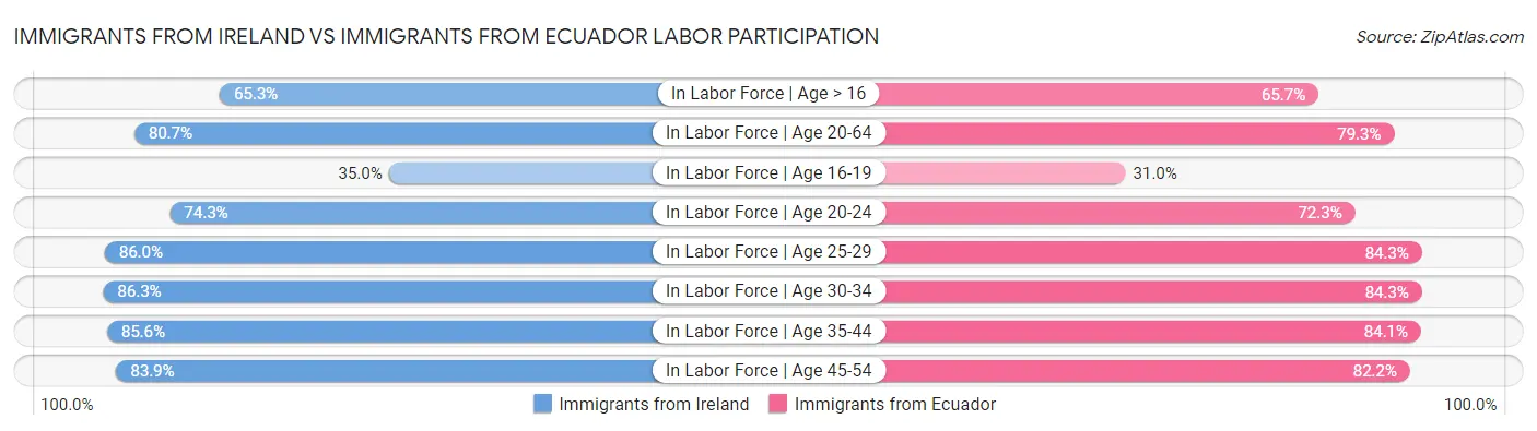 Immigrants from Ireland vs Immigrants from Ecuador Labor Participation