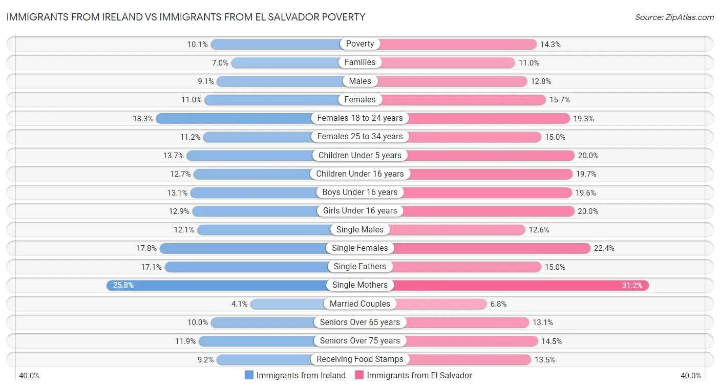 Immigrants from Ireland vs Immigrants from El Salvador Poverty