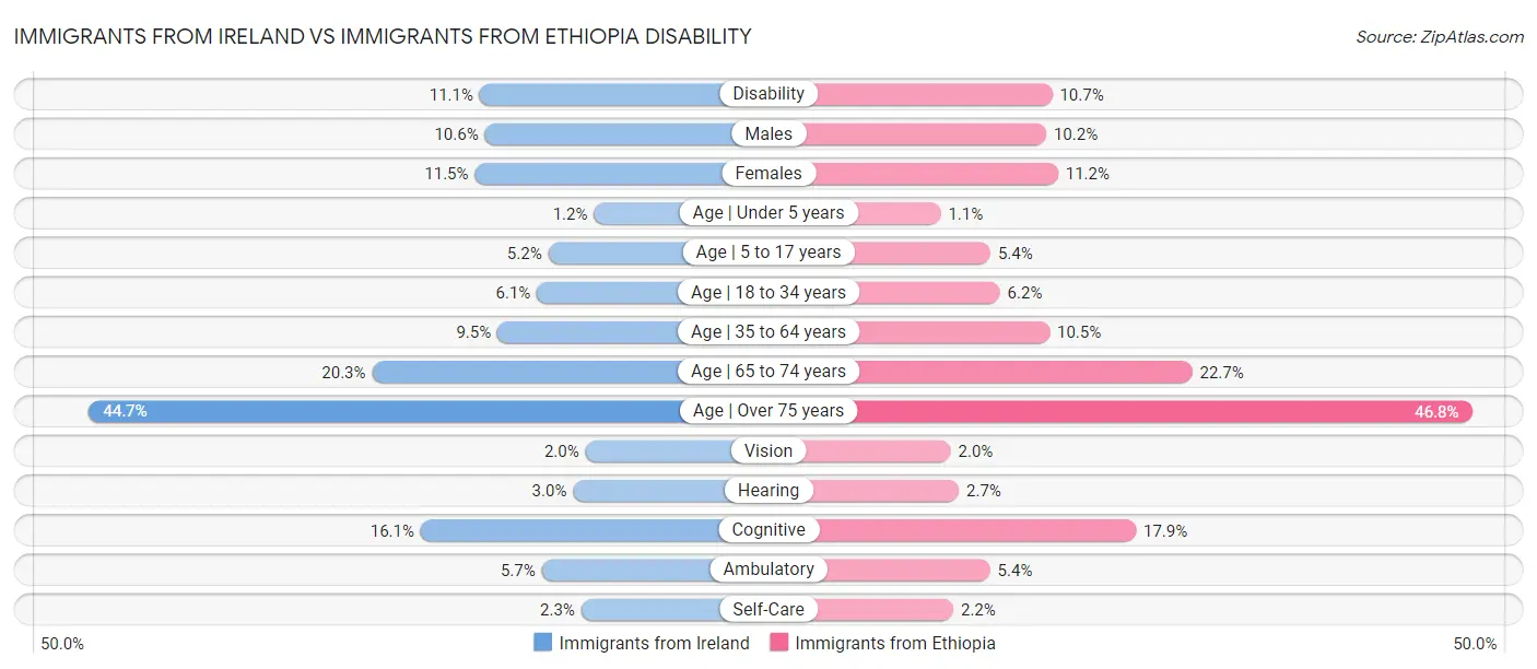 Immigrants from Ireland vs Immigrants from Ethiopia Disability