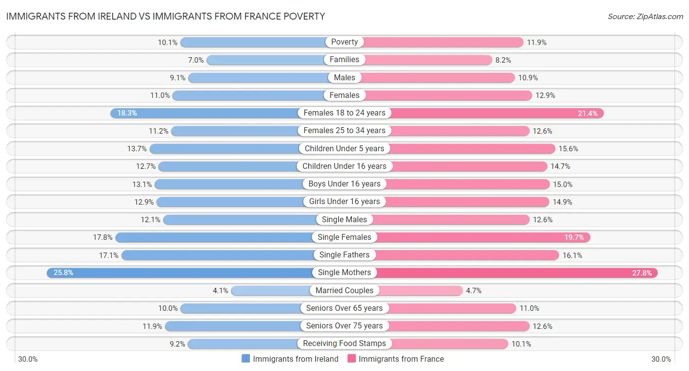 Immigrants from Ireland vs Immigrants from France Poverty