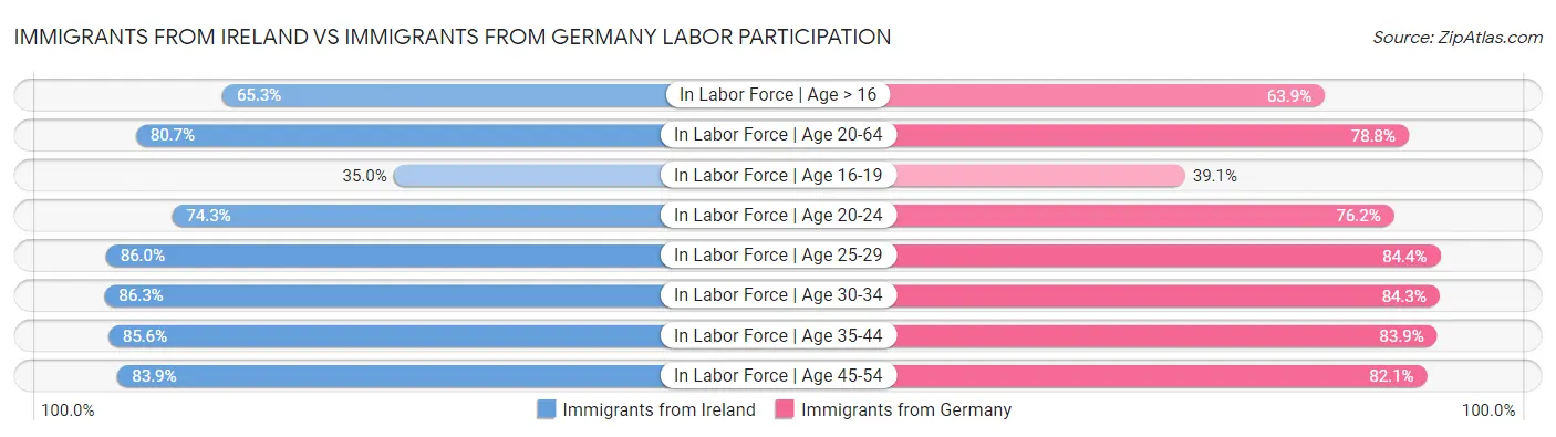 Immigrants from Ireland vs Immigrants from Germany Labor Participation