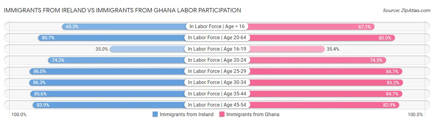 Immigrants from Ireland vs Immigrants from Ghana Labor Participation