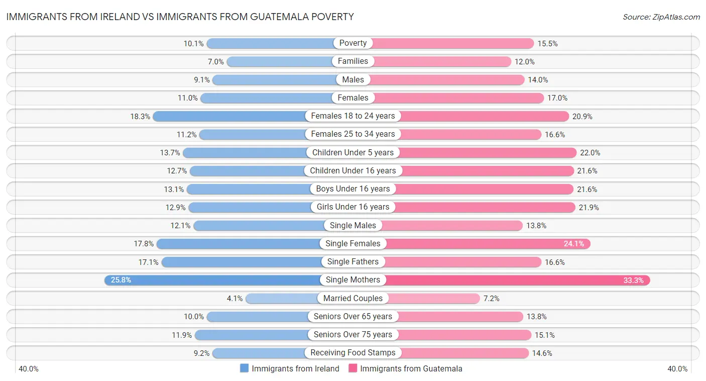 Immigrants from Ireland vs Immigrants from Guatemala Poverty