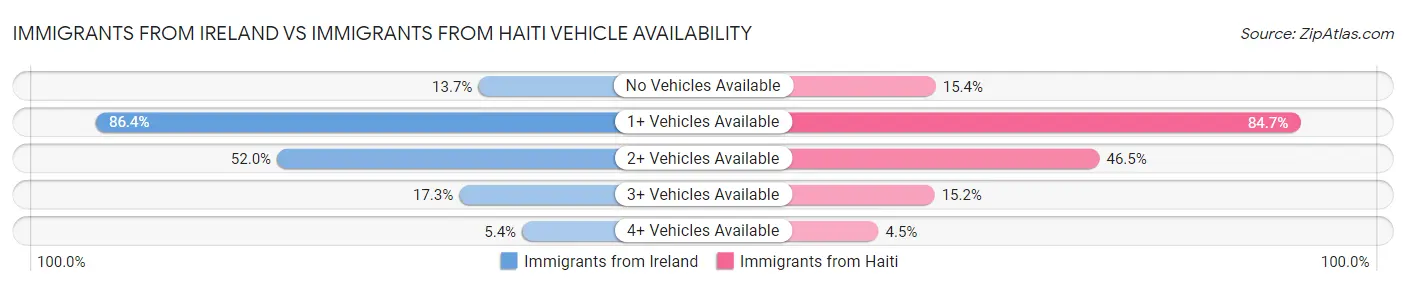 Immigrants from Ireland vs Immigrants from Haiti Vehicle Availability