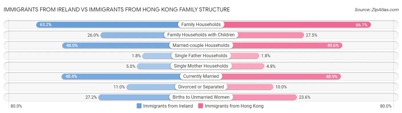 Immigrants from Ireland vs Immigrants from Hong Kong Family Structure