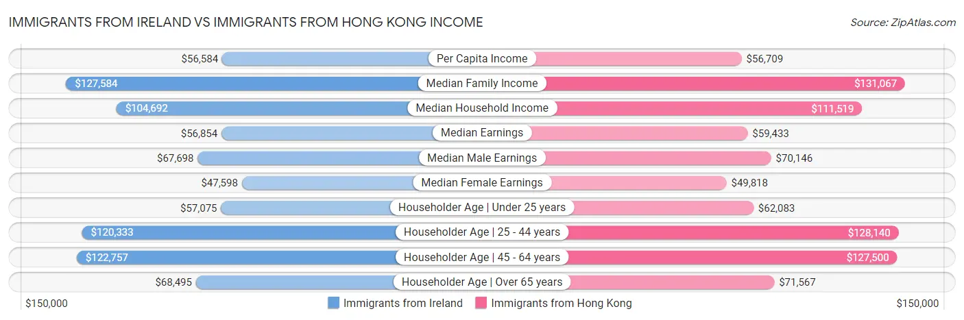 Immigrants from Ireland vs Immigrants from Hong Kong Income