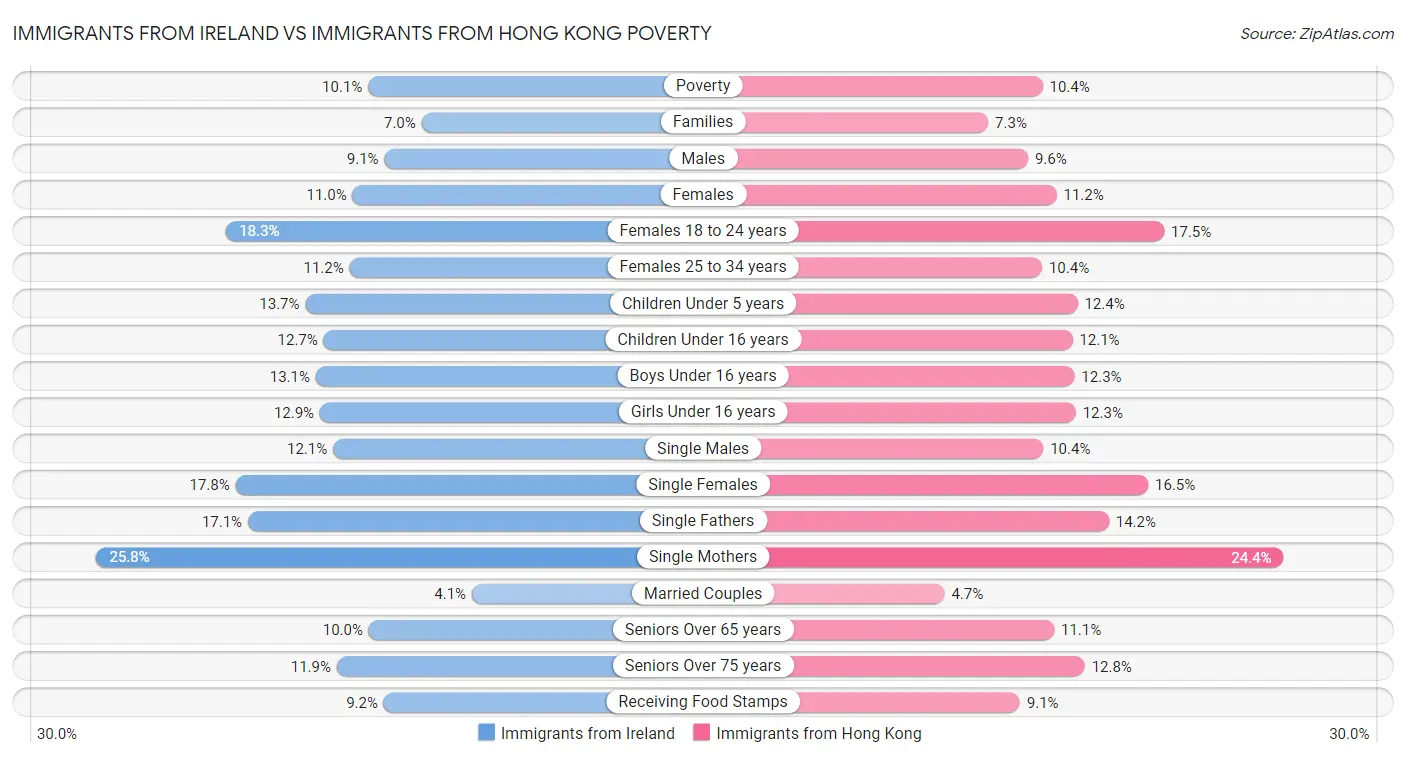 Immigrants from Ireland vs Immigrants from Hong Kong Poverty