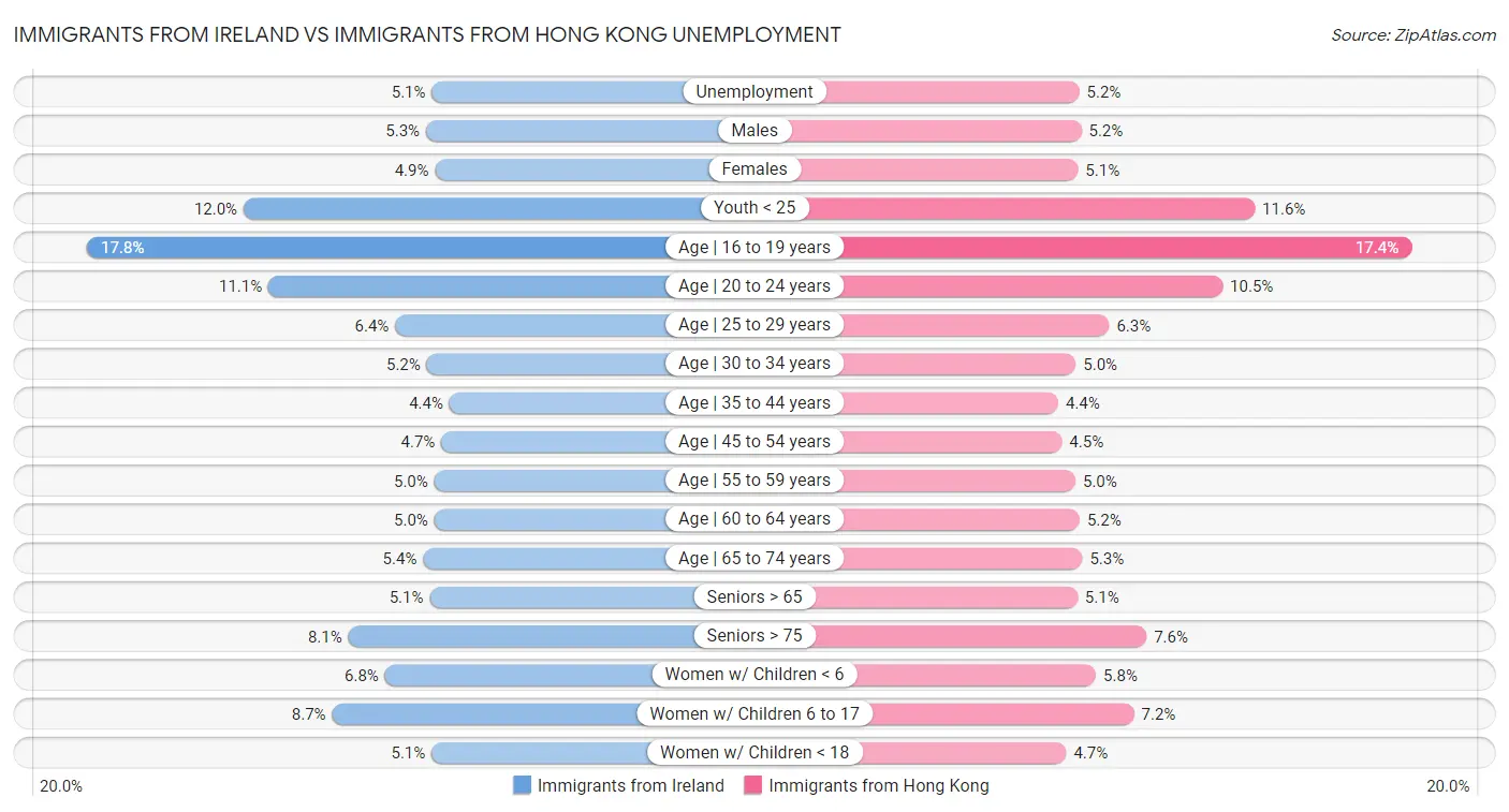 Immigrants from Ireland vs Immigrants from Hong Kong Unemployment