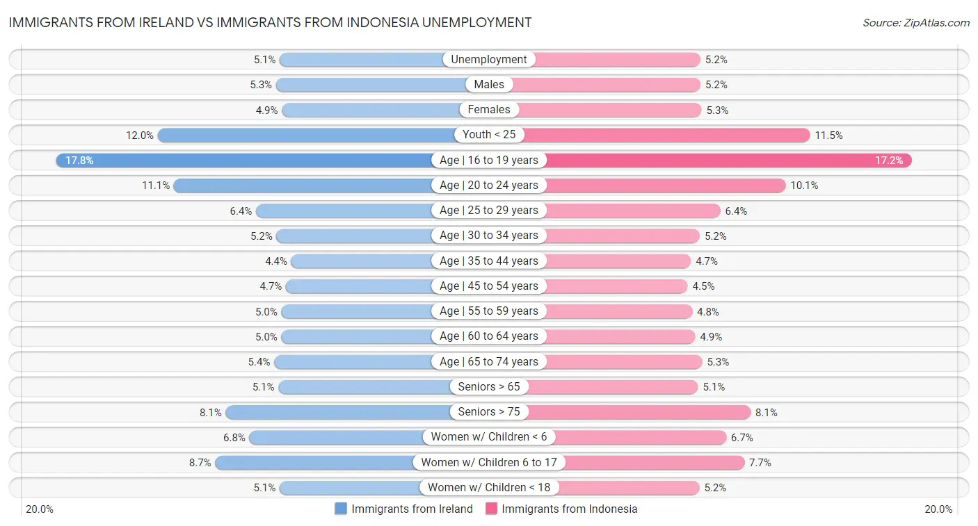 Immigrants from Ireland vs Immigrants from Indonesia Unemployment