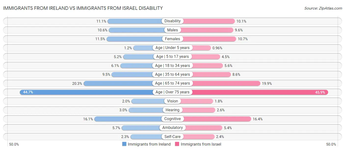 Immigrants from Ireland vs Immigrants from Israel Disability