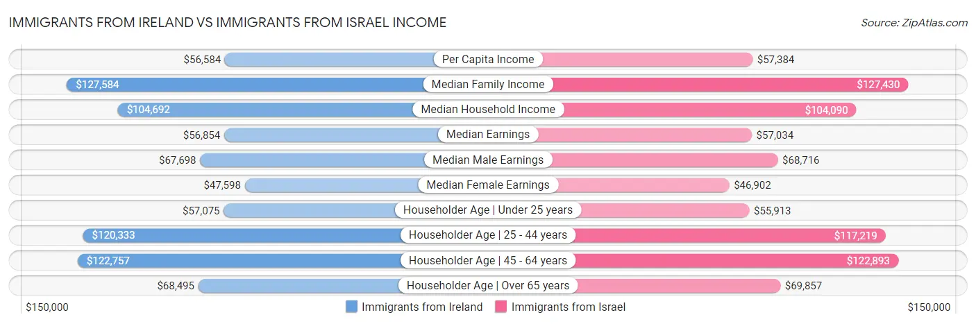 Immigrants from Ireland vs Immigrants from Israel Income