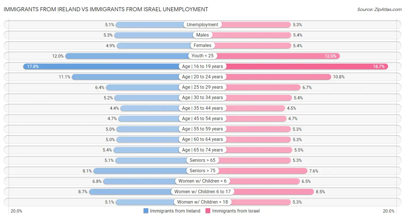 Immigrants from Ireland vs Immigrants from Israel Unemployment