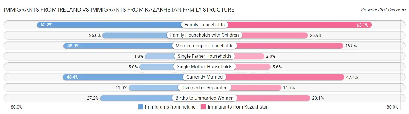 Immigrants from Ireland vs Immigrants from Kazakhstan Family Structure