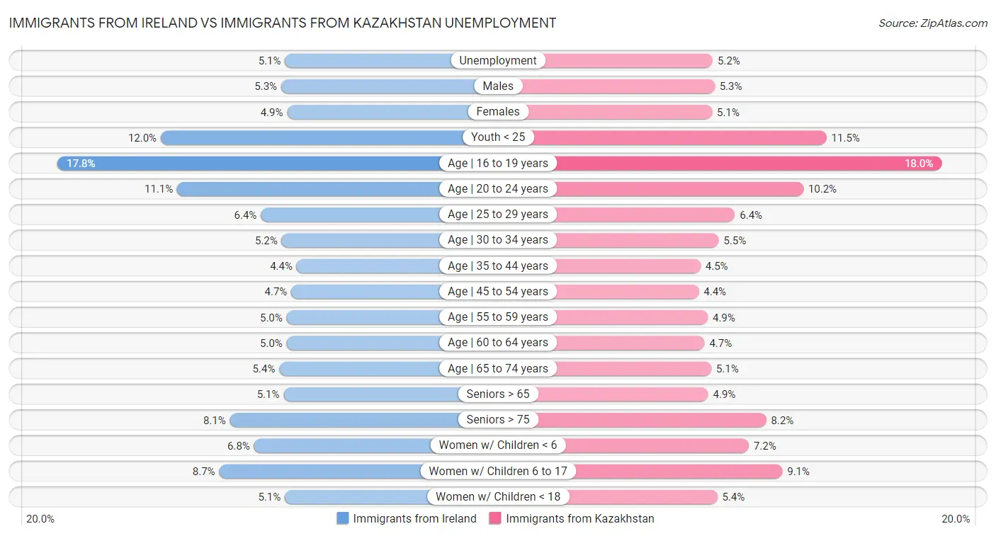 Immigrants from Ireland vs Immigrants from Kazakhstan Unemployment