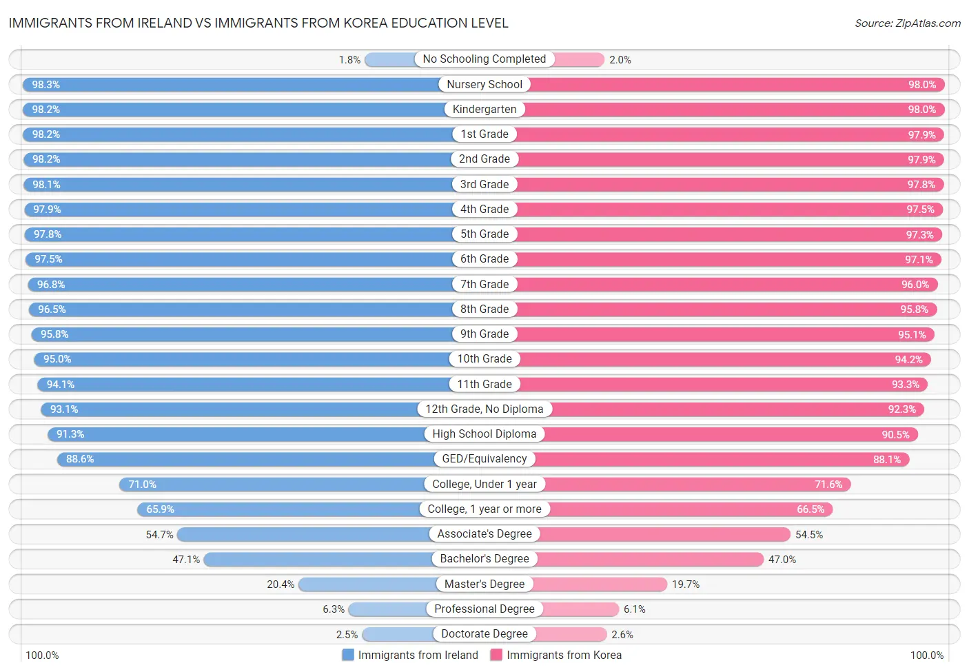 Immigrants from Ireland vs Immigrants from Korea Education Level