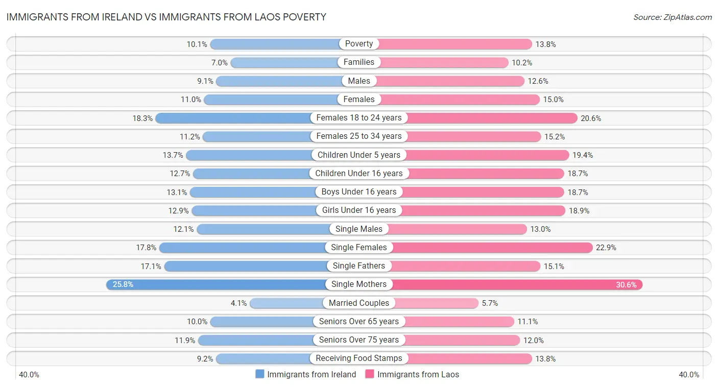 Immigrants from Ireland vs Immigrants from Laos Poverty
