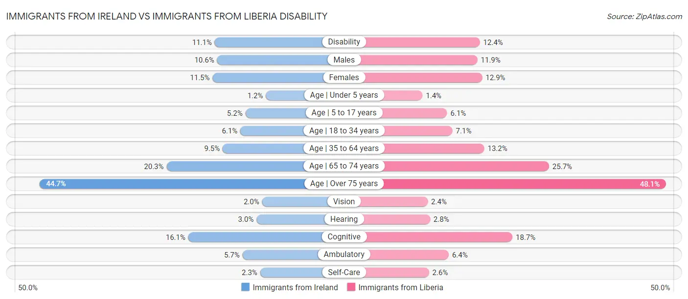 Immigrants from Ireland vs Immigrants from Liberia Disability