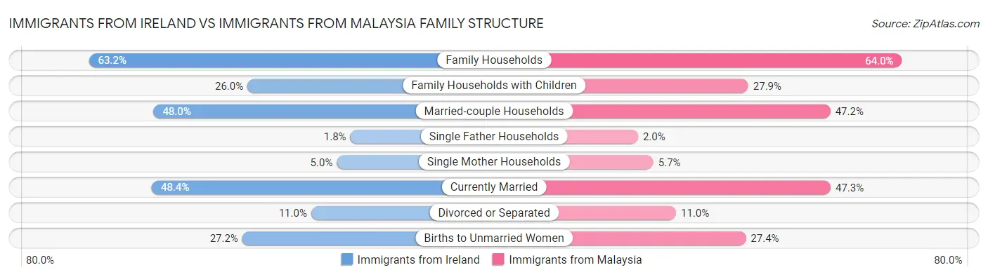 Immigrants from Ireland vs Immigrants from Malaysia Family Structure